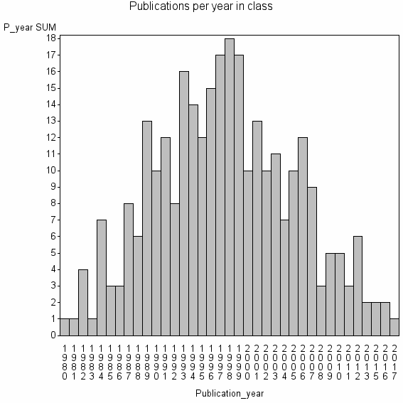 Bar chart of Publication_year