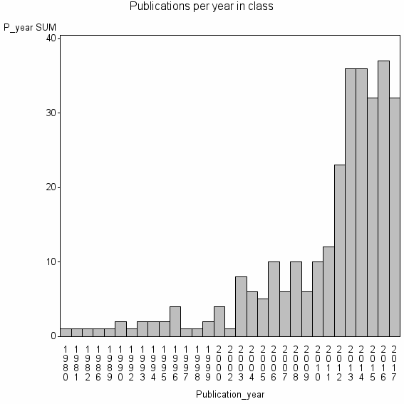Bar chart of Publication_year