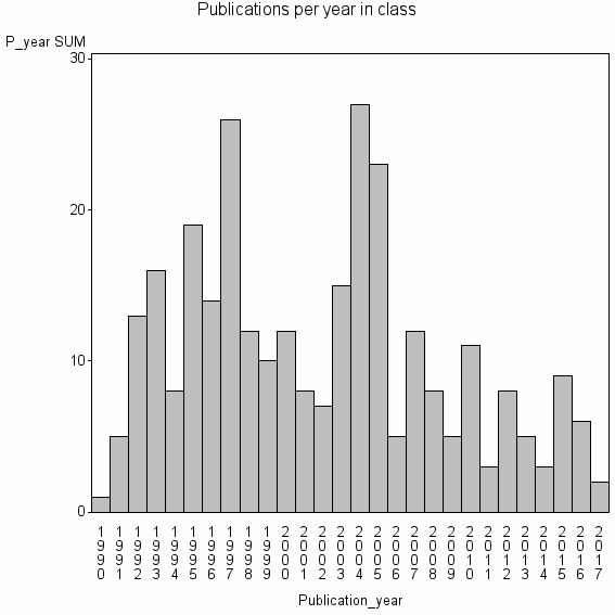 Bar chart of Publication_year