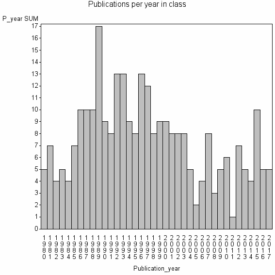 Bar chart of Publication_year