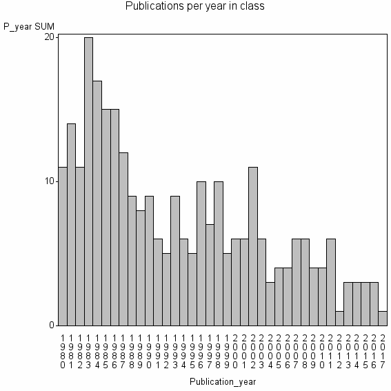 Bar chart of Publication_year
