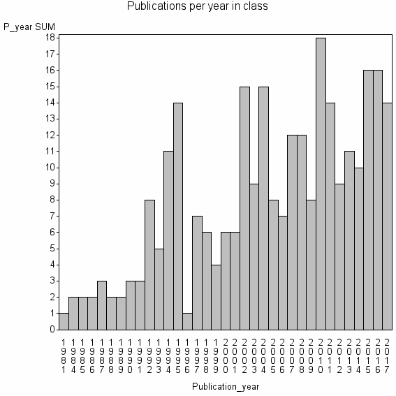 Bar chart of Publication_year