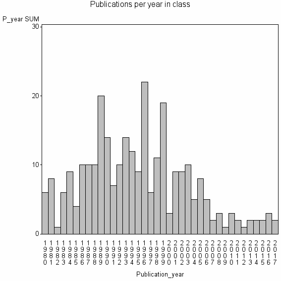 Bar chart of Publication_year