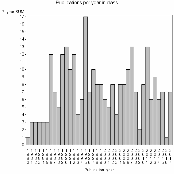 Bar chart of Publication_year