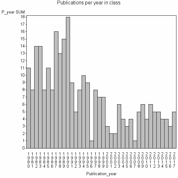 Bar chart of Publication_year
