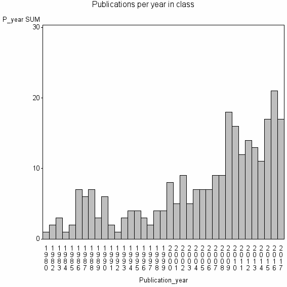 Bar chart of Publication_year