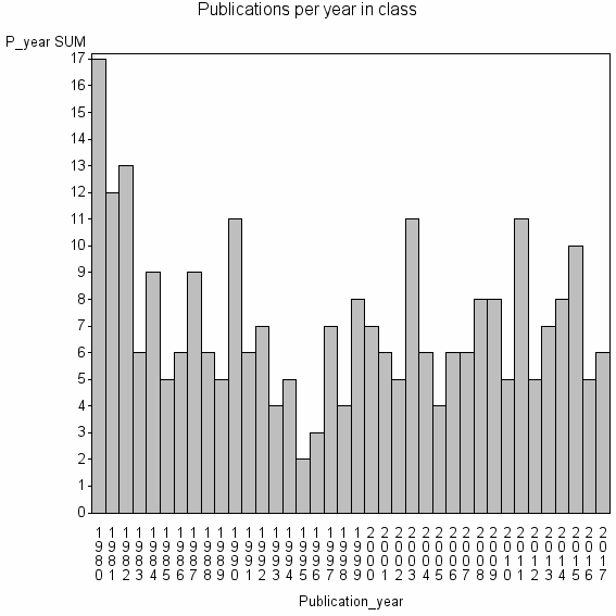 Bar chart of Publication_year