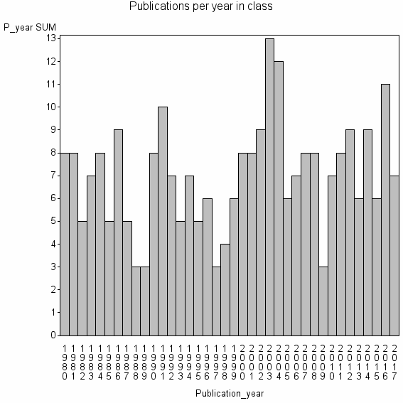 Bar chart of Publication_year