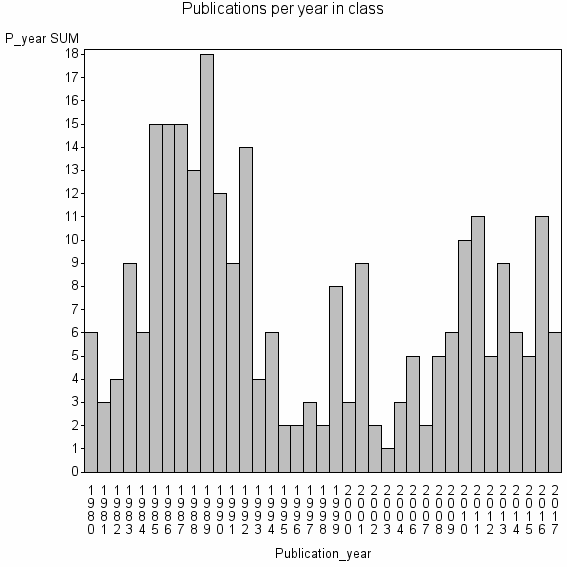 Bar chart of Publication_year