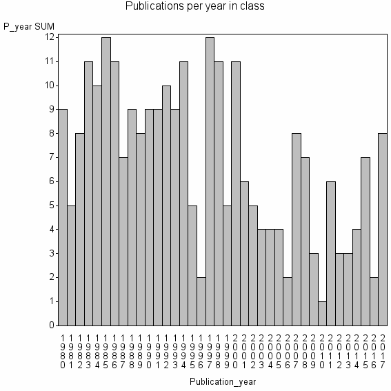 Bar chart of Publication_year