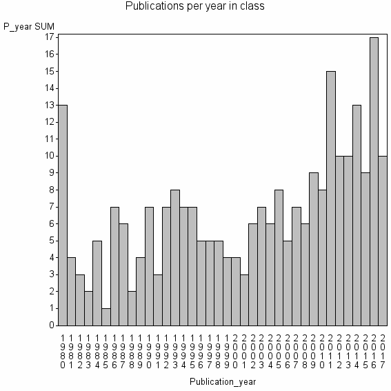 Bar chart of Publication_year