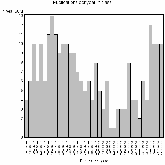 Bar chart of Publication_year