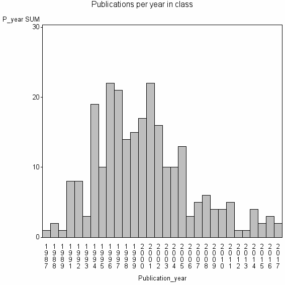 Bar chart of Publication_year