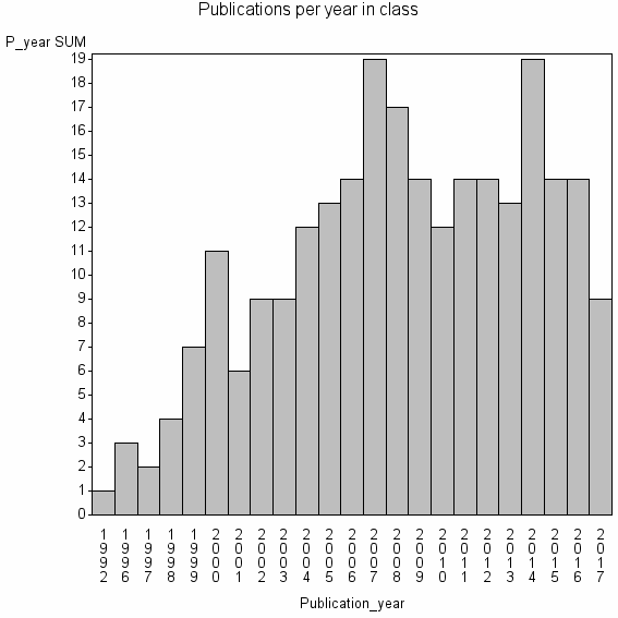 Bar chart of Publication_year