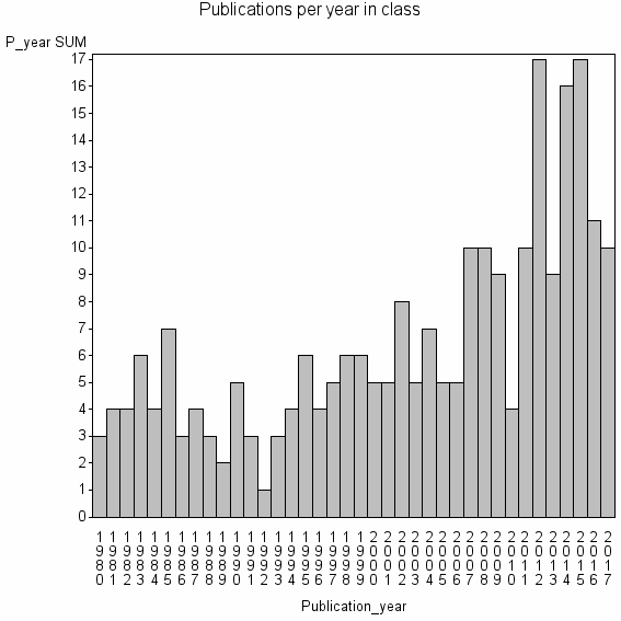 Bar chart of Publication_year