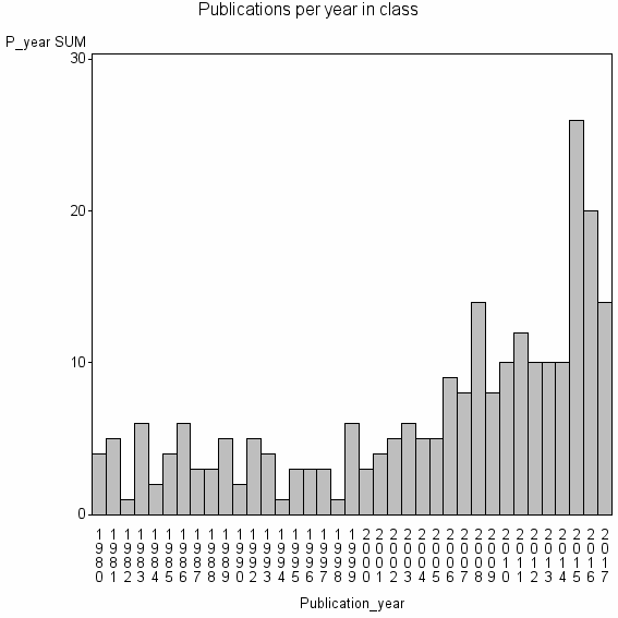 Bar chart of Publication_year