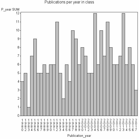 Bar chart of Publication_year