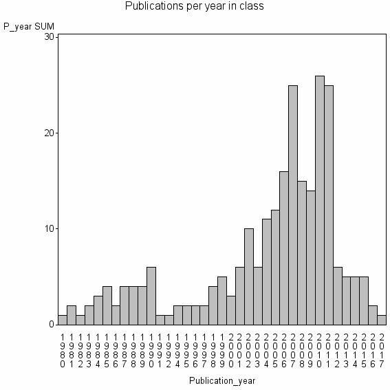 Bar chart of Publication_year
