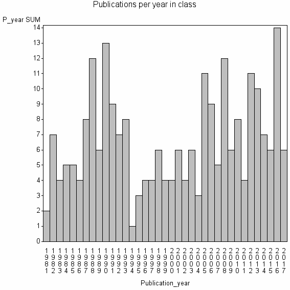 Bar chart of Publication_year