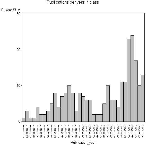 Bar chart of Publication_year
