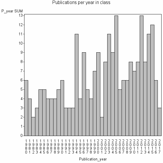 Bar chart of Publication_year