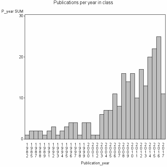 Bar chart of Publication_year