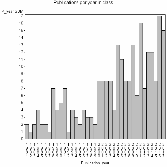 Bar chart of Publication_year