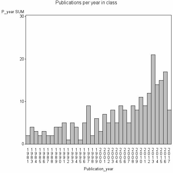 Bar chart of Publication_year