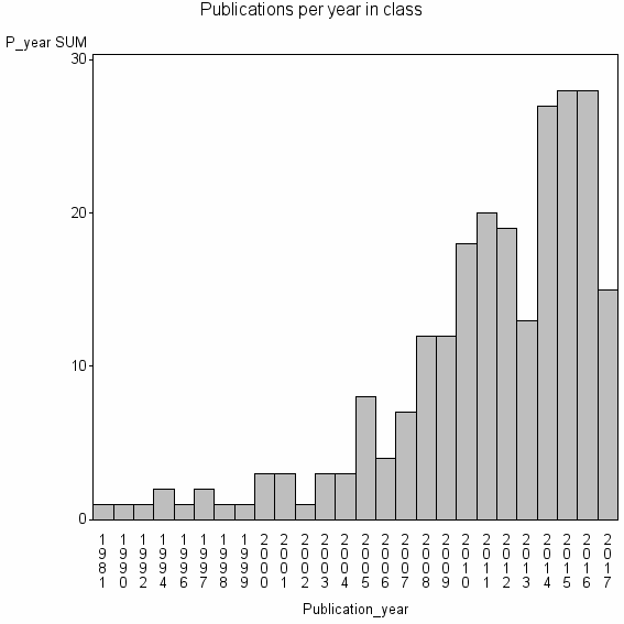 Bar chart of Publication_year