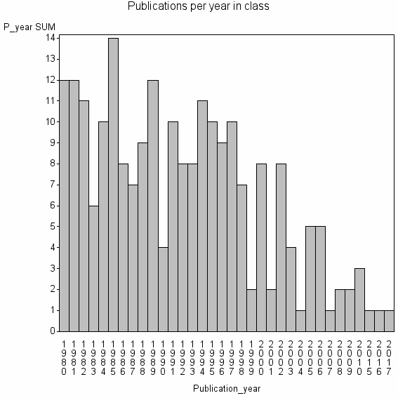 Bar chart of Publication_year