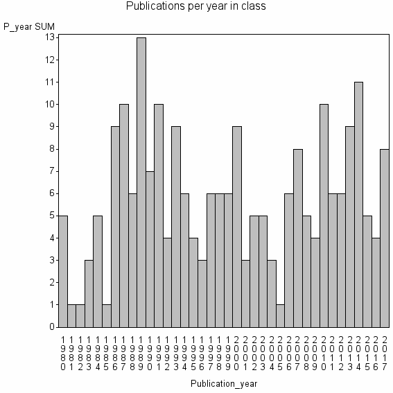 Bar chart of Publication_year