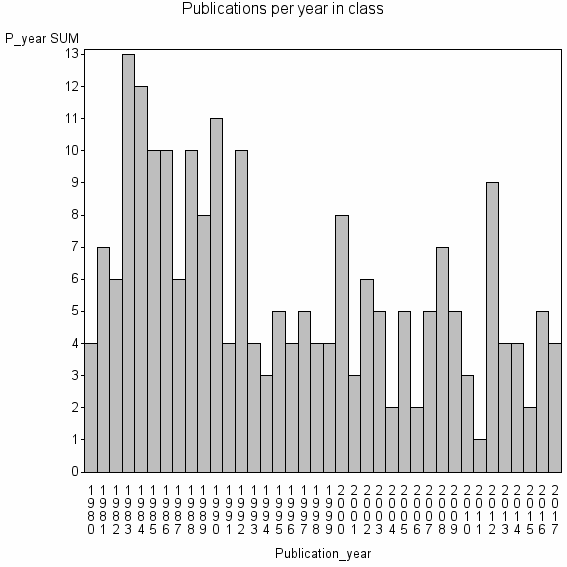Bar chart of Publication_year