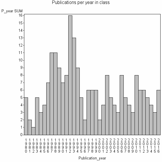 Bar chart of Publication_year