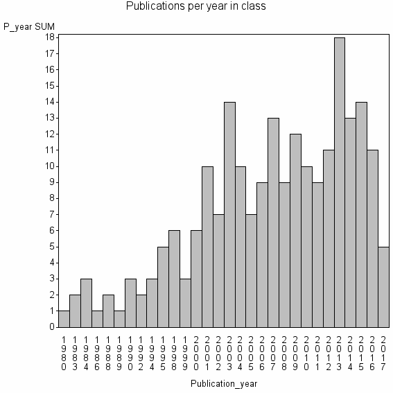 Bar chart of Publication_year