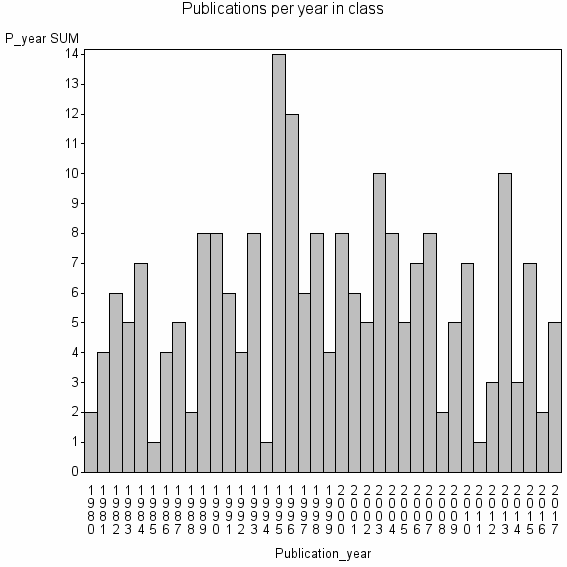 Bar chart of Publication_year
