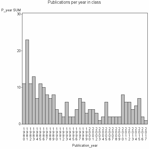 Bar chart of Publication_year