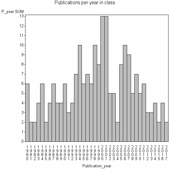 Bar chart of Publication_year