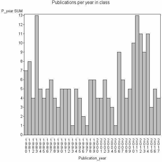 Bar chart of Publication_year