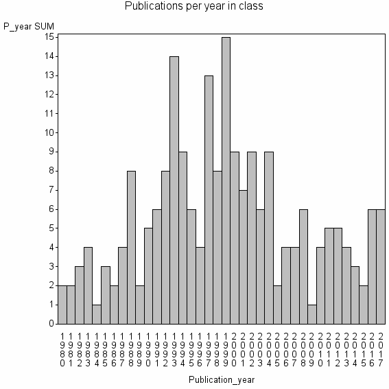 Bar chart of Publication_year