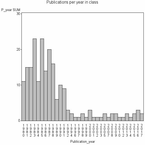 Bar chart of Publication_year