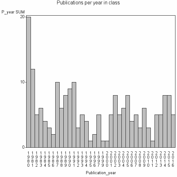 Bar chart of Publication_year