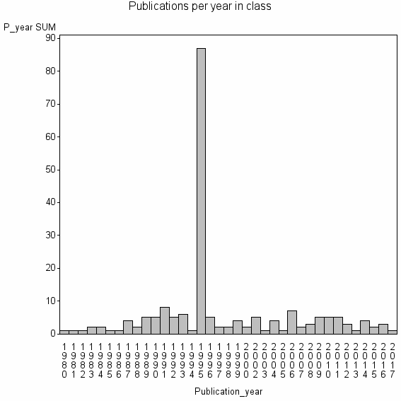 Bar chart of Publication_year