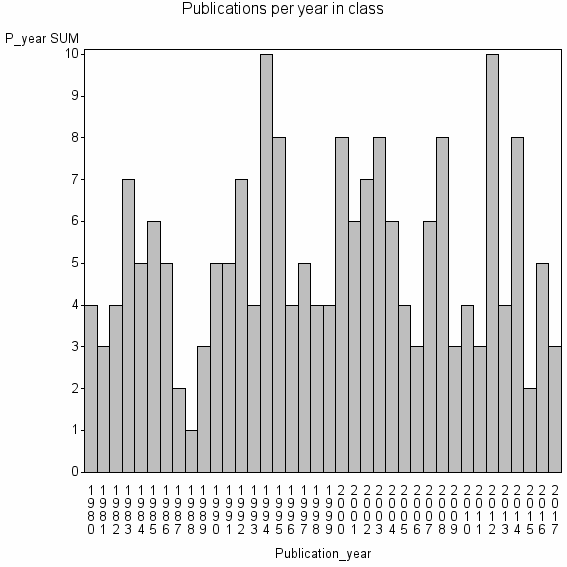 Bar chart of Publication_year