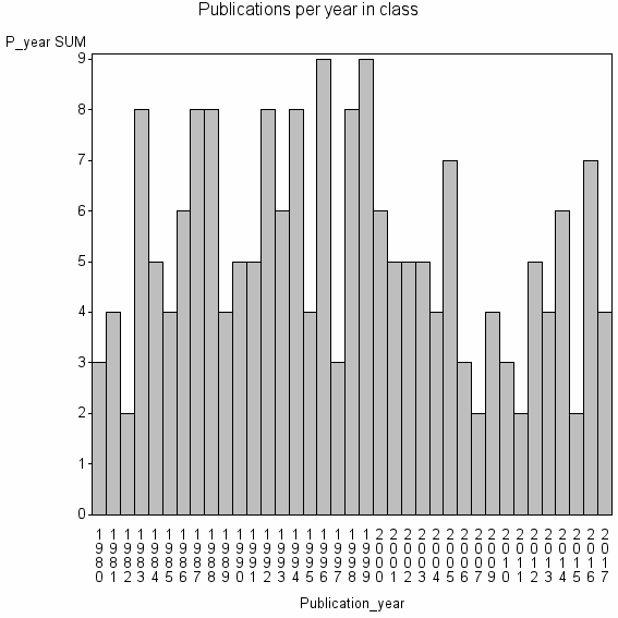 Bar chart of Publication_year
