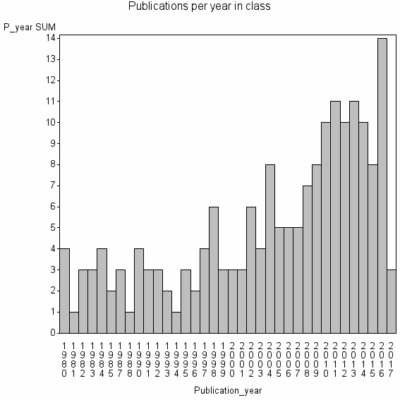 Bar chart of Publication_year