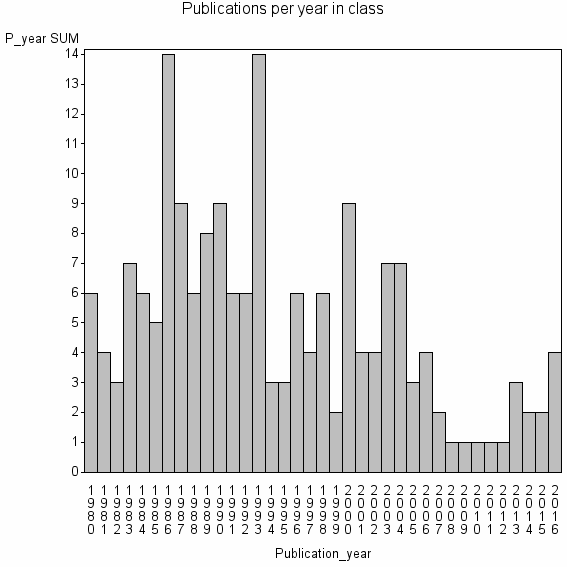 Bar chart of Publication_year