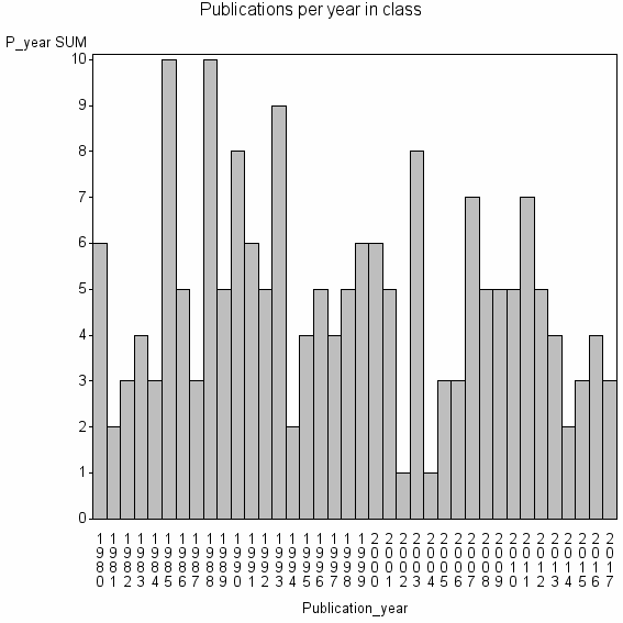 Bar chart of Publication_year