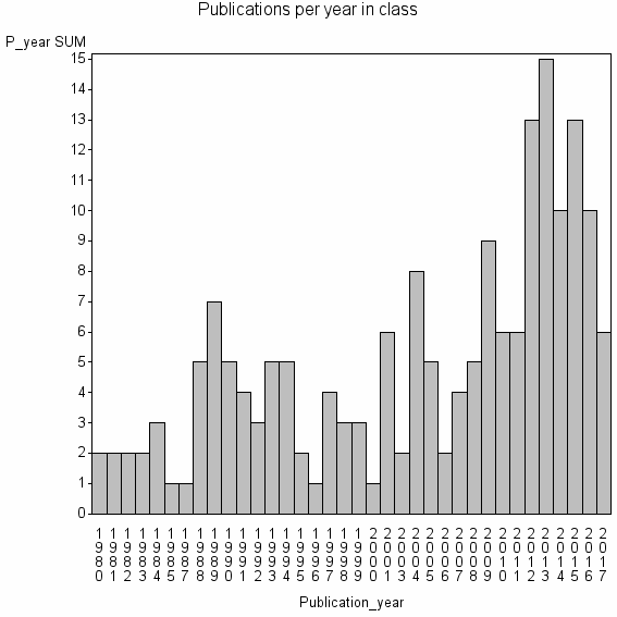 Bar chart of Publication_year
