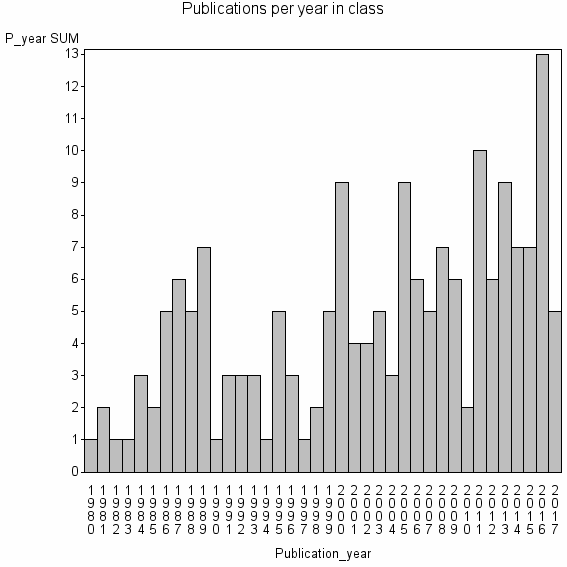 Bar chart of Publication_year
