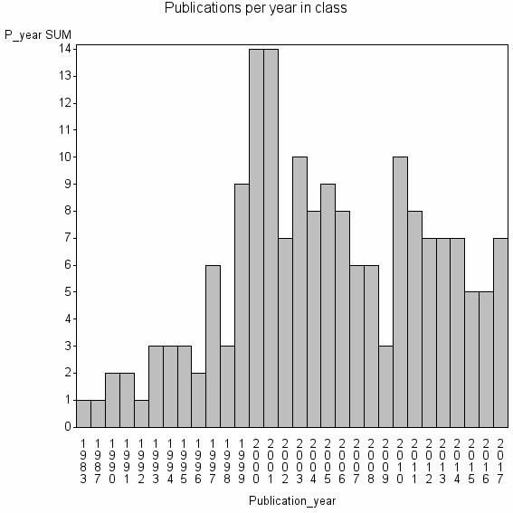 Bar chart of Publication_year